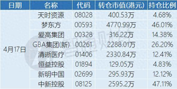 股巢网 多只港股同日集体转仓！尊嘉证券国际批量划转至宏智证券