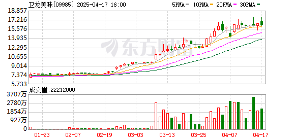 联合证券 卫龙魔芋爽官宣王安宇为代言人！“百搭圣体”强强联手花样宠粉