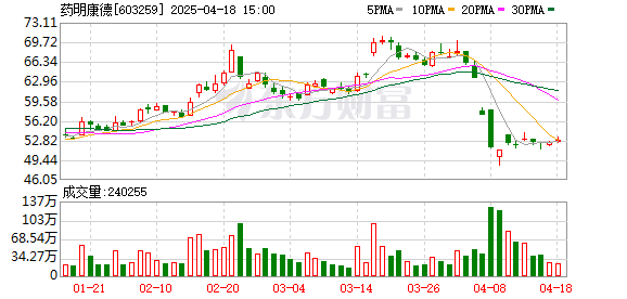贵海国际 药明康德首次回购38万股 金额2001万元