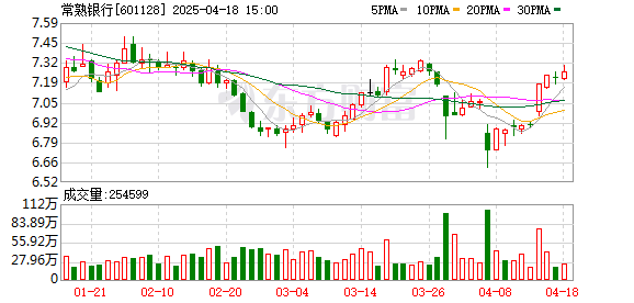 星火配资 常熟银行：全力落实估值提升计划 与投资者共享发展红利