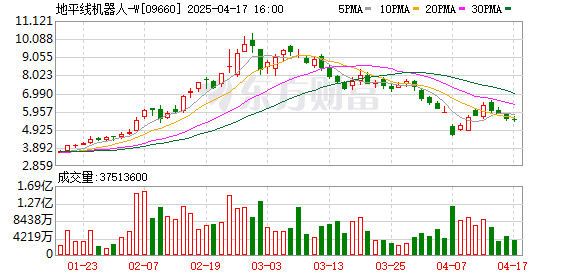 天津配资大本营 地平线余凯：收紧监管让行业回归正轨，公司最快2027年盈利