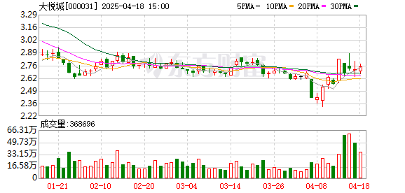 盈富配资 大悦城：财务结构优化，REIT模式开辟轻资产新路径