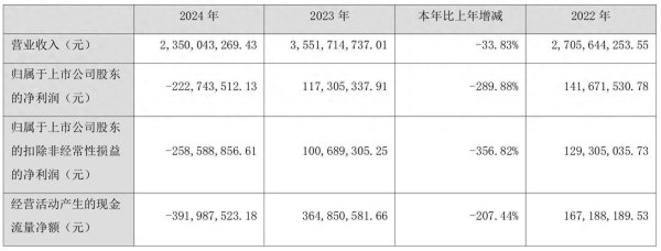 大牛时代 新能源业务大幅低于预期，海得控制去年净亏2.23亿元，国内分布式储能尚未形成规模