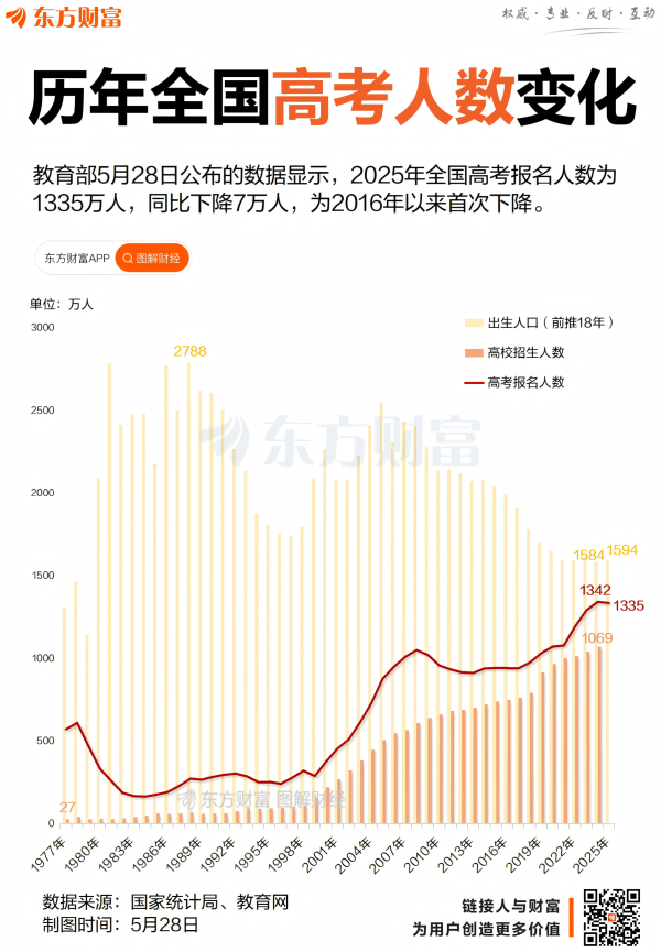 策略红 高考报名减少7万人！一图看懂历年报考人数变化